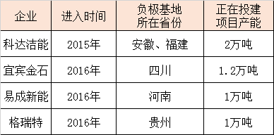 商場知冷暖-從鋰電企業(yè)看充電機充電鋰電池負極資料商場時機和應戰(zhàn)
