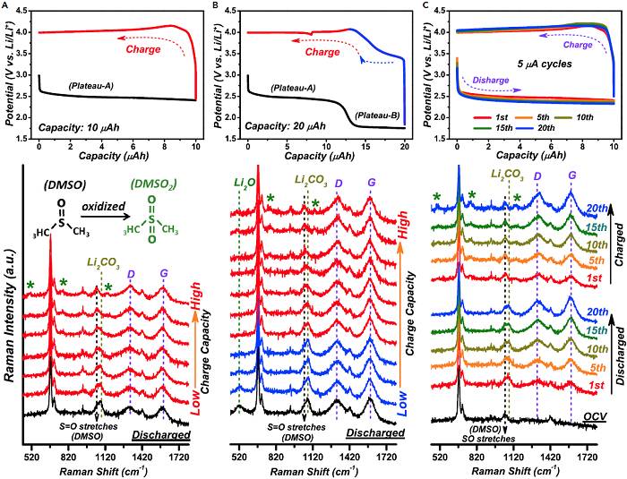 可再充電/不可逆的充電機充電Li-CO2蓄電池在充電進程只要Li2CO3分化的原位拉曼光譜依據