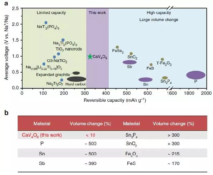 CaV4O9納米線與以前所報道的充電機充電鈉離子蓄電池負極資料的比照