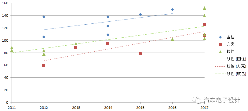 淺談電動汽車充電機充電蓄電池成組的方法