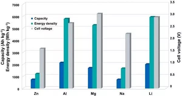 不同充電機充電金屬空氣電池的容量、能量密度和電壓比照