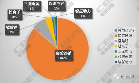 純電動客車配套充電機充電蓄電池解析