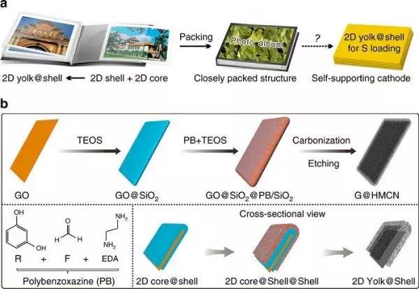 運用于高負載的充電機充電鋰硫電池正極中空核殼結構的多孔碳納米片材料應用方案