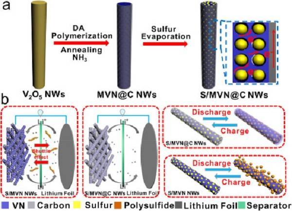 S/MVN@C NWs制備進程示意圖以及在蓄電池充電機充放電進程中按捺絡繹效應的示意圖
