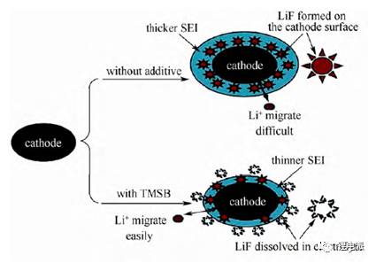 充電機(jī)充電蓄電池功能性添加劑在高電壓電解液中的應(yīng)用方案