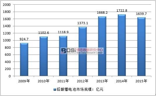 2009-2015年我國充電機充電鉛酸蓄電池職業出售商場規模 2009-2015年我國充電機充電鉛酸蓄電池職業出售商場規模