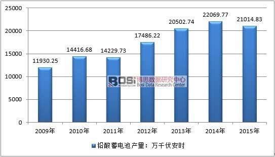 2009-2015年我國鉛充電機充電蓄電池職業產值狀況 2009-2015年我國鉛充電機充電蓄電池職業產值狀況