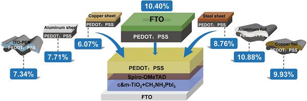 柔性可拆開充電機充電鈣鈦礦蓄電池在大連理工研制成功 柔性可拆開充電機充電鈣鈦礦蓄電池在大連理工研制成功