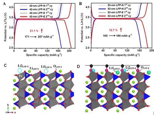 納米超容量充電機充電鋰電池正極資料研討是怎么獲得進展的？