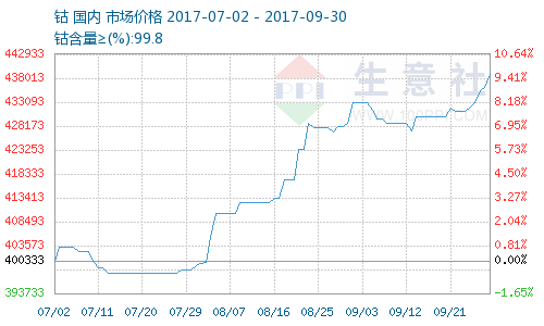 金屬鈷在充電機充電動力電池產業的作用不可“鈷”量 金屬鈷在充電機充電動力電池產業的作用不可“鈷”量