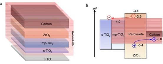 介觀鈣鈦礦太陽能充電機充電蓄電池的結(jié)構(gòu)圖與能帶圖