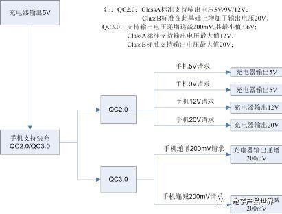 示波器QC2.03.0蓄電池充電機快充協議解碼方案 示波器QC2.03.0蓄電池充電機快充協議解碼方案