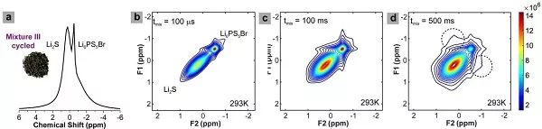 NMR測驗鋰離子在循環(huán)充放電后的Li2S