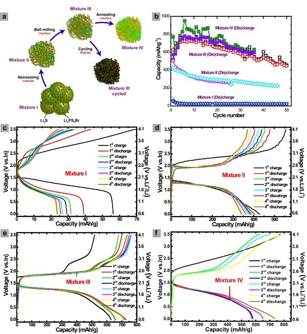 充電機充電全固態(tài)蓄電池資料不同階段的化學處理過