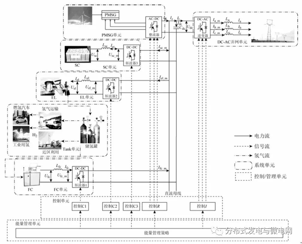 風電/制氫/充電機充電燃料蓄電池/超級電容器
