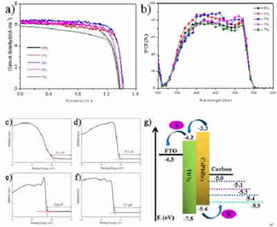 改善無機鈣鈦礦充電機充電太陽能蓄電池的合金調控碳電極功函數如何進行電荷提取？