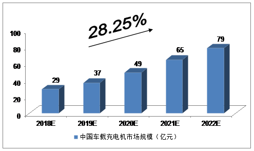 中投顧問對2018-2022年中國車載蓄電池充電機(jī)市場規(guī)模預(yù)測 中投顧問對2018-2022年中國車載蓄電池充電機(jī)市場規(guī)模預(yù)測