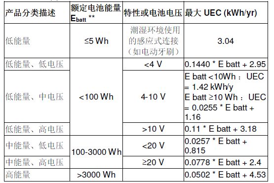 美國DOE對蓄電池充電機能效的最新要求有哪些? 美國DOE對蓄電池充電機能效的最新要求有哪些?