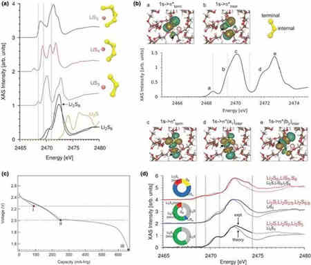 智能充電機充電鋰硫蓄電池中結合應用的現狀及未來展望 智能充電機充電鋰硫蓄電池中結合應用的現狀及未來展望