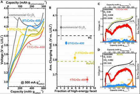 高表面能面的充電機(jī)充電鋰氧蓄電池用高活性氧演變催化劑的作用有多大？