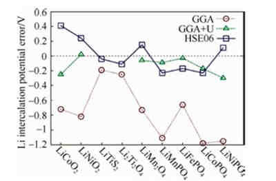 充電機(jī)充電鋰離子蓄電池領(lǐng)域常用模擬計(jì)算方法有哪些？