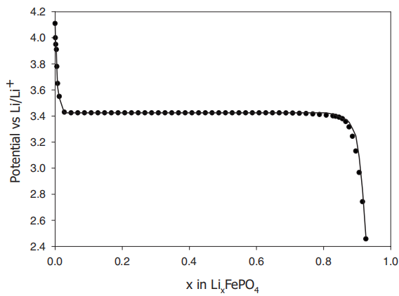 常見充電機充電鋰電池材料的開路電壓充放電曲線