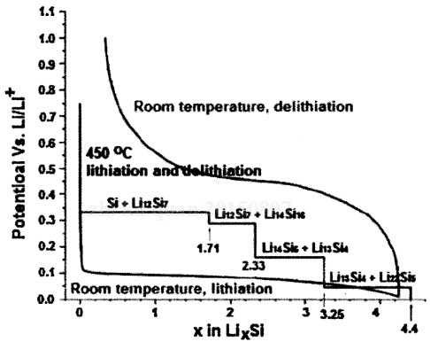 常見充電機充電鋰電池材料的開路電壓充放電曲線