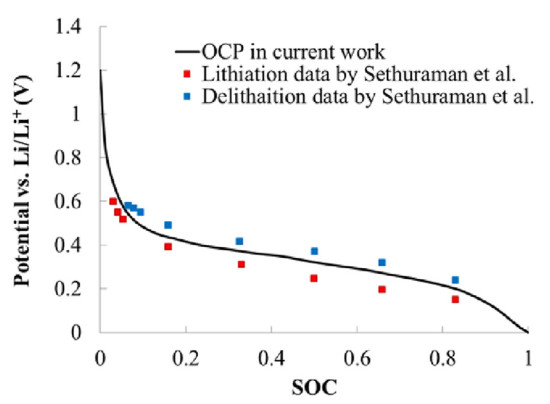 常見充電機充電鋰電池材料的開路電壓充放電曲線