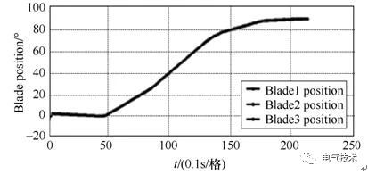 基于充電機(jī)充電純鉛蓄電池的風(fēng)機(jī)發(fā)電機(jī)組備用電源系統(tǒng) 基于充電機(jī)充電純鉛蓄電池的風(fēng)機(jī)發(fā)電機(jī)組備用電源系統(tǒng)