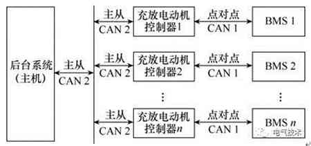 V2G蓄電池充電機(jī)充放電站系統(tǒng)CAN總線通信協(xié)議的定制及實(shí)施方案 V2G蓄電池充電機(jī)充放電站系統(tǒng)CAN總線通信協(xié)議的定制及實(shí)施方案