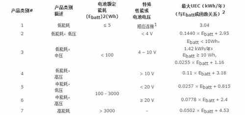 蓄電池充電機DOE認證于2018年6月13日強制實施