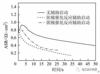 充電機充電質子交換膜燃料蓄電池低溫啟動水熱管理特性及優化 充電機充電質子交換膜燃料蓄電池低溫啟動水熱管理特性及優化