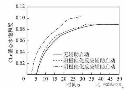 充電機充電質子交換膜燃料蓄電池低溫啟動水熱管理特性及優化 充電機充電質子交換膜燃料蓄電池低溫啟動水熱管理特性及優化