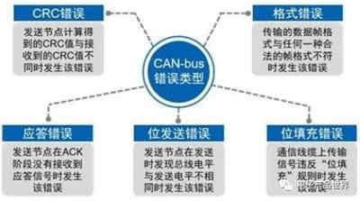 CAN總線錯誤檢測機制 CAN總線錯誤檢測機制