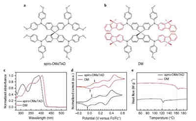 高效率充電機充電鈣鈦礦太陽能蓄電池所用的空穴傳輸材料是什么? 高效率充電機充電鈣鈦礦太陽能蓄電池所用的空穴傳輸材料是什么?