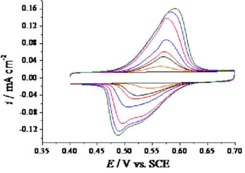循環(huán)伏安法數(shù)據(jù)分析教程 循環(huán)伏安法數(shù)據(jù)分析教程