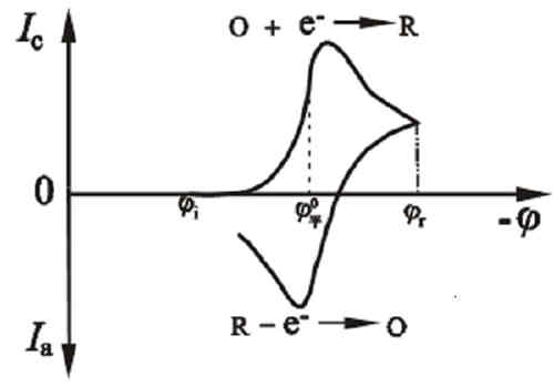 循環(huán)伏安法數(shù)據(jù)分析教程 循環(huán)伏安法數(shù)據(jù)分析教程