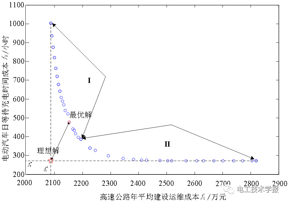 基于動(dòng)態(tài)交通仿真的高速公路電動(dòng)汽車(chē)蓄電池充電機(jī)-充電站規(guī)劃 基于動(dòng)態(tài)交通仿真的高速公路電動(dòng)汽車(chē)蓄電池充電機(jī)-充電站規(guī)劃