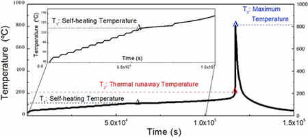 無內部短路的充電機充電鋰離子蓄電池熱失控