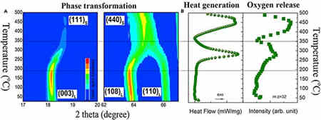 無內部短路的充電機充電鋰離子蓄電池熱失控
