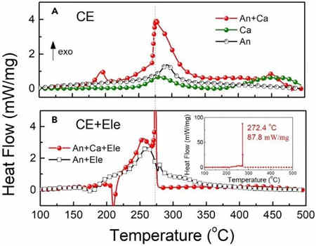 無內部短路的充電機充電鋰離子蓄電池熱失控