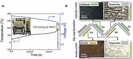 無內部短路的充電機充電鋰離子蓄電池熱失控