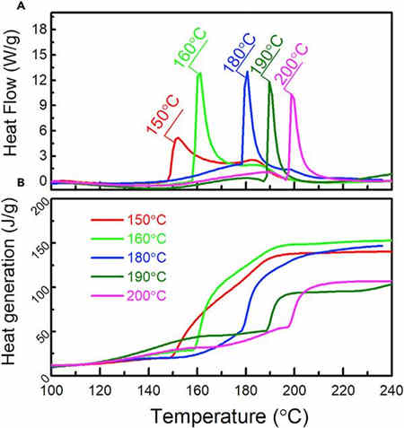 無內部短路的充電機充電鋰離子蓄電池熱失控