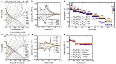 納米材料比塊體材料的充電機充電鋰離子蓄電池性能更優的原因是什么？