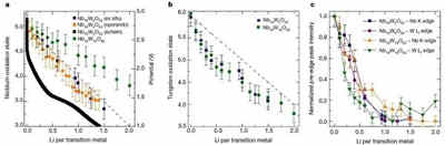 納米材料比塊體材料的充電機充電鋰離子蓄電池性能更優的原因是什么？