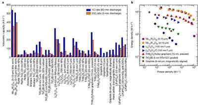 納米材料比塊體材料的充電機充電鋰離子蓄電池性能更優的原因是什么？