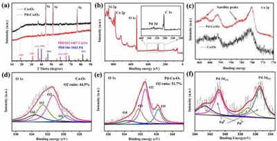 基于低結(jié)晶度氧空位富足Co3O4電極的柔性高能量密度蓄電池充電機(jī)充電超級(jí)電容器