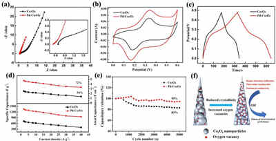 基于低結(jié)晶度氧空位富足Co3O4電極的柔性高能量密度蓄電池充電機(jī)充電超級(jí)電容器