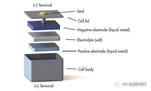 儲能電池新技術將滿足取代充電機充電鋰離子電池的需求 儲能電池新技術將滿足取代充電機充電鋰離子電池的需求
