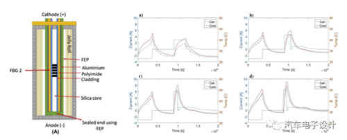 光纖傳感器在充電機充電鋰電池和儲能的應用